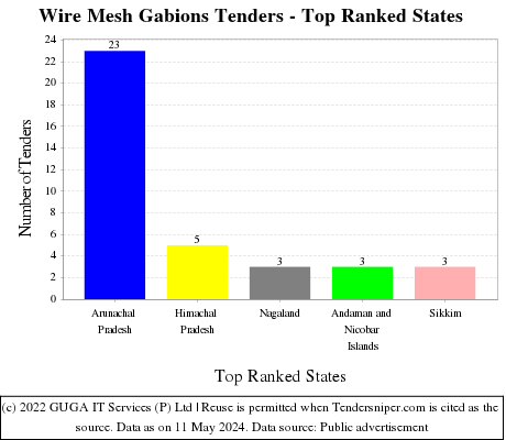 Wire Mesh Gabions Live Tenders - Top Ranked States (by Number)