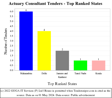 Actuary Consultant Live Tenders - Top Ranked States (by Number)