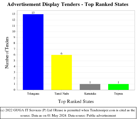 Advertisement Display Live Tenders - Top Ranked States (by Number)