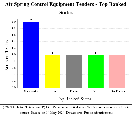 Air Spring Control Equipment Live Tenders - Top Ranked States (by Number)