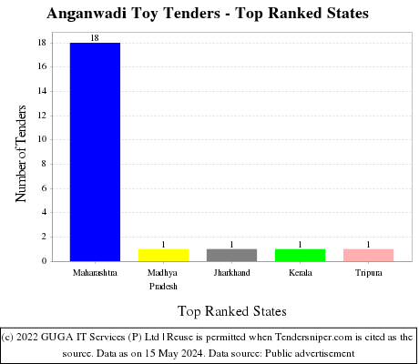 Anganwadi Toy Live Tenders - Top Ranked States (by Number)