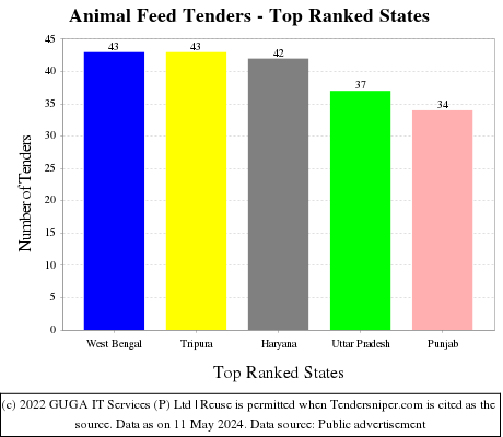 Animal Feed Live Tenders - Top Ranked States (by Number)