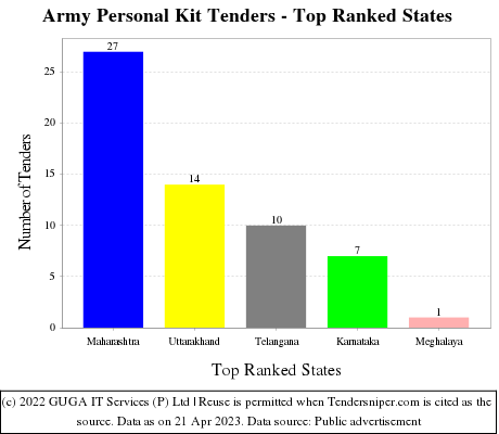 Army Personal Kit Live Tenders - Top Ranked States (by Number)