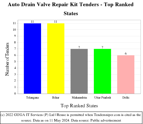 Auto Drain Valve Repair Kit Live Tenders - Top Ranked States (by Number)