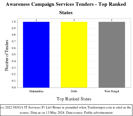 Awareness Campaign Services Live Tenders - Top Ranked States (by Number)