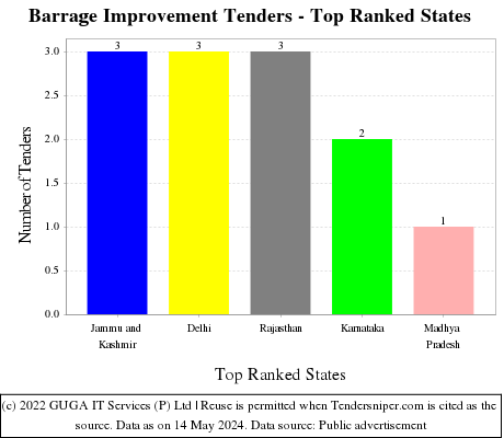 Barrage Improvement Live Tenders - Top Ranked States (by Number)