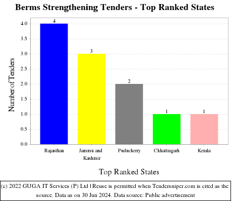 Berms Strengthening Live Tenders - Top Ranked States (by Number)