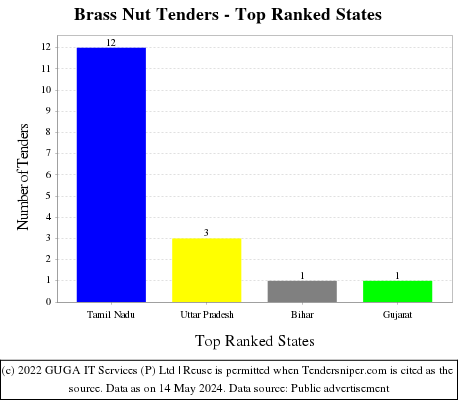 Brass Nut Live Tenders - Top Ranked States (by Number)
