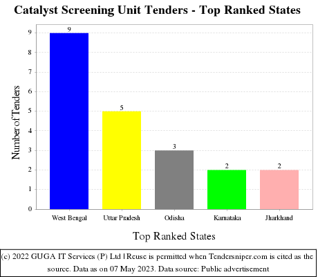 Catalyst Screening Unit Live Tenders - Top Ranked States (by Number)