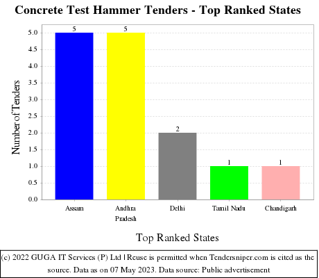 Concrete Test Hammer Live Tenders - Top Ranked States (by Number)