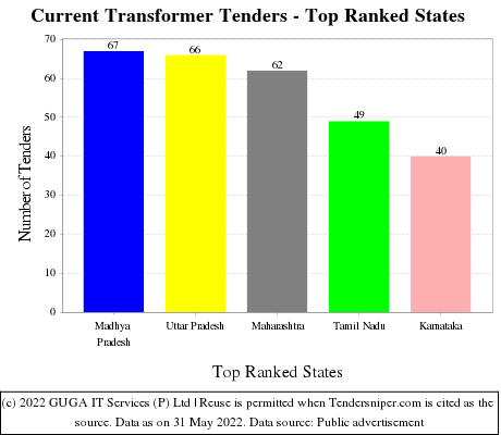 Current Transformer Live Tenders - Top Ranked States (by Number)