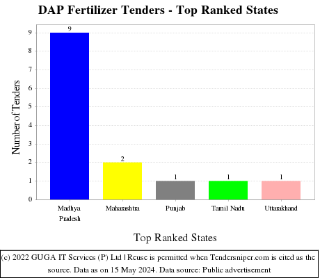 DAP Fertilizer Live Tenders - Top Ranked States (by Number)