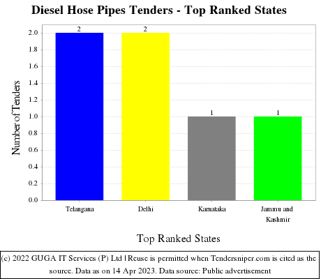 Diesel Hose Pipes Live Tenders - Top Ranked States (by Number)