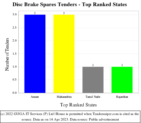 Disc Brake Spares Live Tenders - Top Ranked States (by Number)