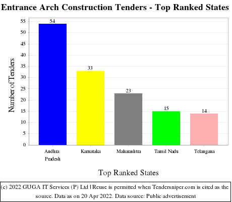 Entrance Arch Construction Live Tenders - Top Ranked States (by Number)