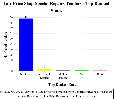 Fair Price Shop Special Repairs Live Tenders - Top Ranked States (by Number)