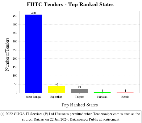 FHTC Live Tenders - Top Ranked States (by Number)