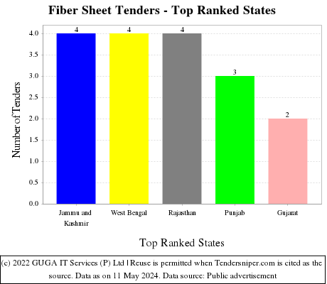 Fiber Sheet Live Tenders - Top Ranked States (by Number)
