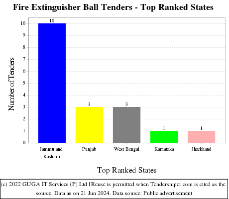 Fire Extinguisher Ball Live Tenders - Top Ranked States (by Number)