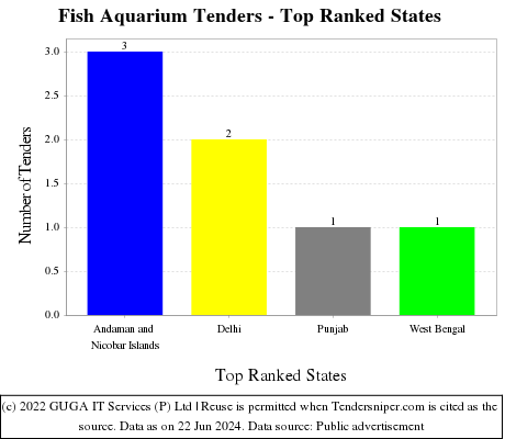 Fish Aquarium Live Tenders - Top Ranked States (by Number)