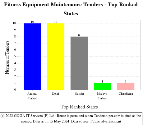 Fitness Equipment Maintenance Live Tenders - Top Ranked States (by Number)