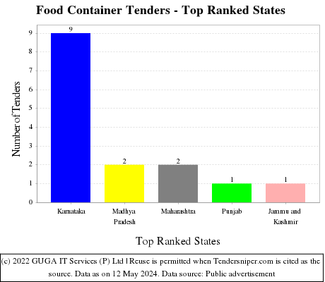 Food Container Live Tenders - Top Ranked States (by Number)