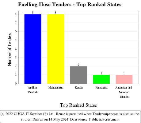 Fuelling Hose Live Tenders - Top Ranked States (by Number)
