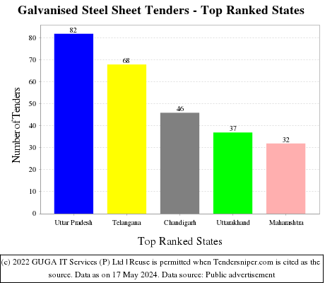 Galvanised Steel Sheet Live Tenders - Top Ranked States (by Number)