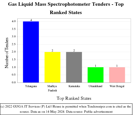 Gas Liquid Mass Spectrophotometer Live Tenders - Top Ranked States (by Number)