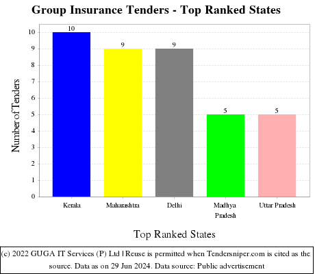 Group Insurance Live Tenders - Top Ranked States (by Number)