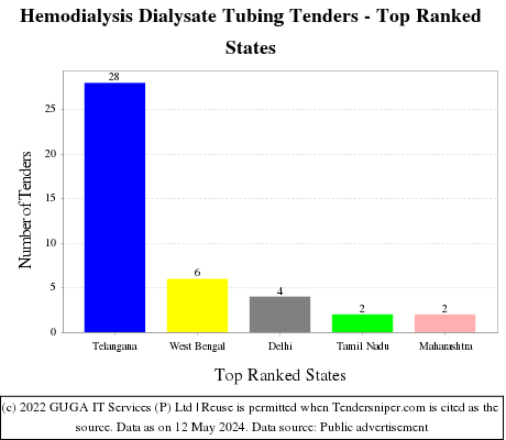 Hemodialysis Dialysate Tubing Live Tenders - Top Ranked States (by Number)
