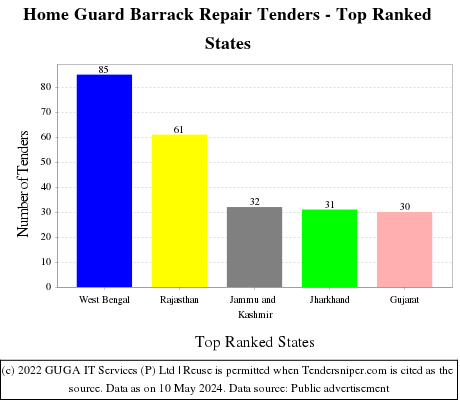 Home Guard Barrack Repair Live Tenders - Top Ranked States (by Number)