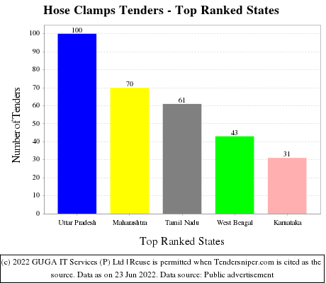Hose Clamps Live Tenders - Top Ranked States (by Number)