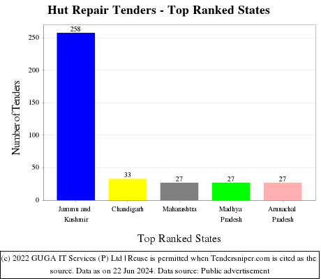 Hut Repair Live Tenders - Top Ranked States (by Number)