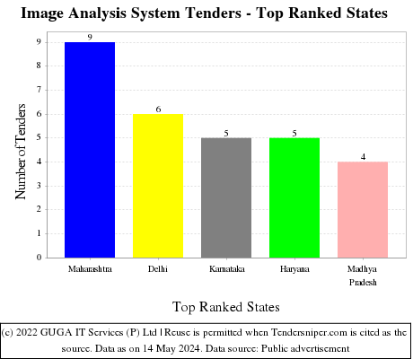 Image Analysis System Live Tenders - Top Ranked States (by Number)