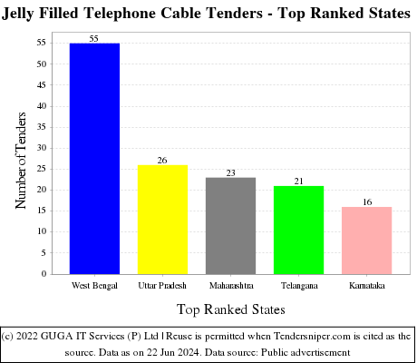 Jelly Filled Telephone Cable Live Tenders - Top Ranked States (by Number)