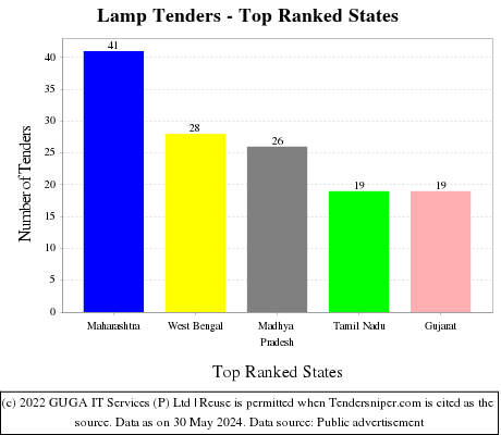 Lamp Live Tenders - Top Ranked States (by Number)