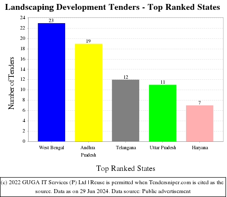 Landscaping Development Live Tenders - Top Ranked States (by Number)