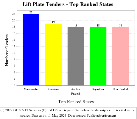 Lift Plate Live Tenders - Top Ranked States (by Number)