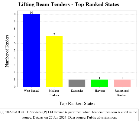 Lifting Beam Live Tenders - Top Ranked States (by Number)