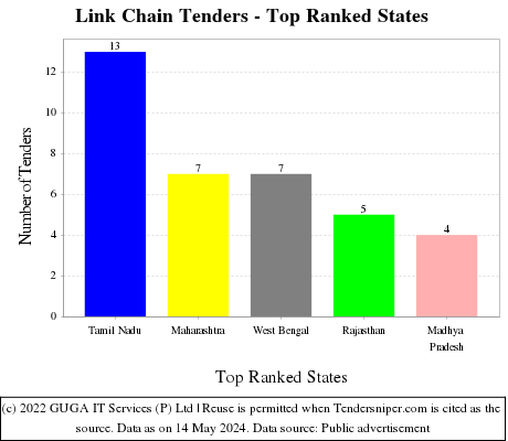 Link Chain Live Tenders - Top Ranked States (by Number)