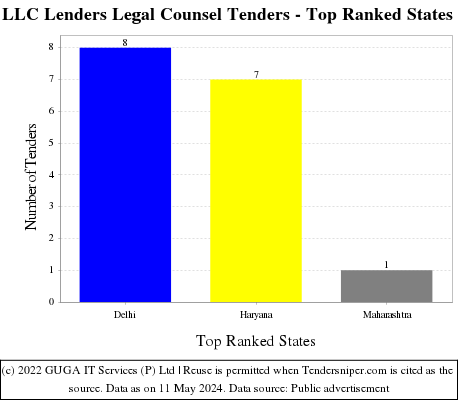 LLC Lenders Legal Counsel Live Tenders - Top Ranked States (by Number)