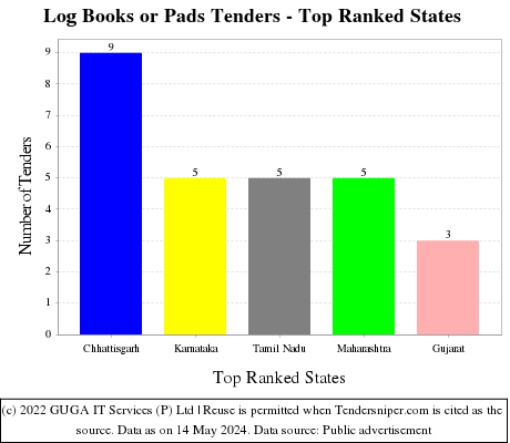 Log Books or Pads Live Tenders - Top Ranked States (by Number)