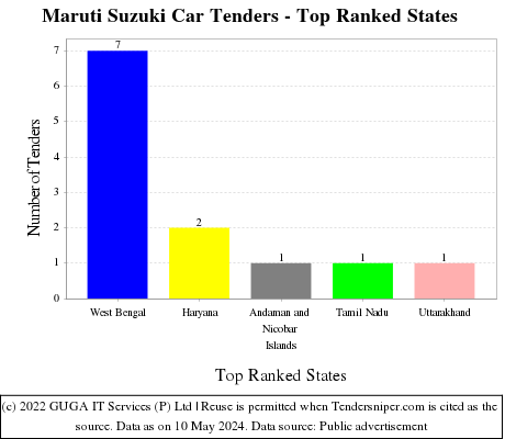 Maruti Suzuki Car Live Tenders - Top Ranked States (by Number)