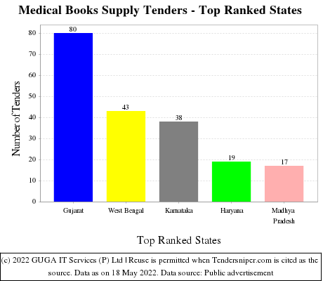 Medical Books Supply Live Tenders - Top Ranked States (by Number)