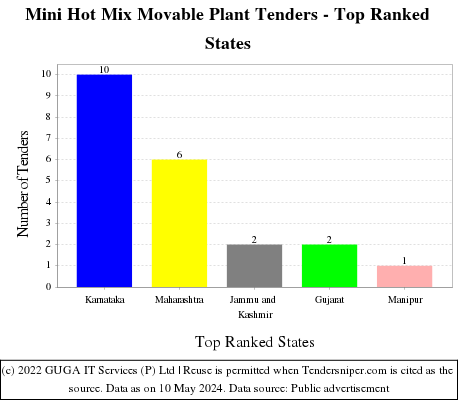 Mini Hot Mix Movable Plant Live Tenders - Top Ranked States (by Number)