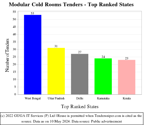 Modular Cold Rooms Live Tenders - Top Ranked States (by Number)