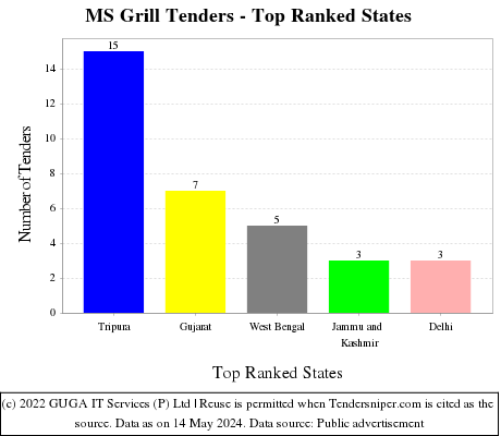 MS Grill Live Tenders - Top Ranked States (by Number)
