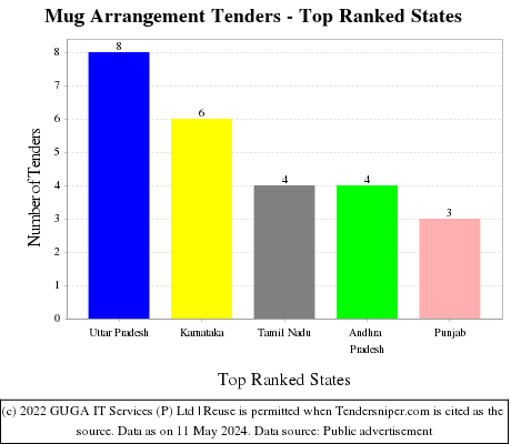 Mug Arrangement Live Tenders - Top Ranked States (by Number)