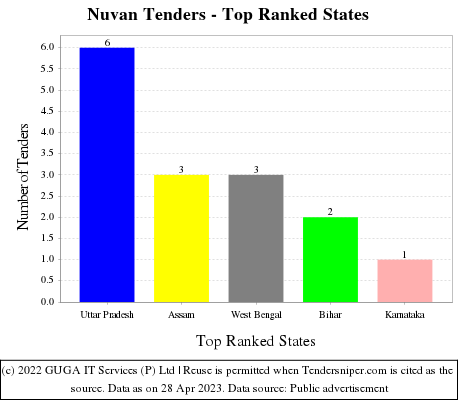 Nuvan Live Tenders - Top Ranked States (by Number)